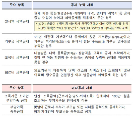 연말정산 때 놓친 공제 있다면…5월 종소세 신고 때 신청 가능