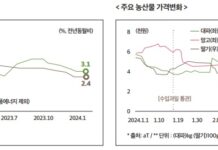 지난해 외국인직접투자 역대 최대 기록…복합경제위기 대응 공급망 강화